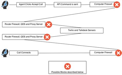 Cannot 'Accept Call' or buttons not responding .